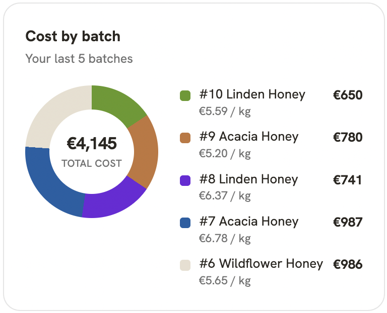 Cost by batch