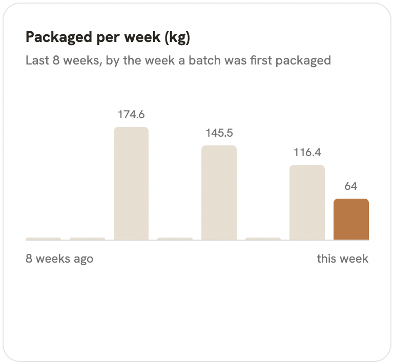 Packaged per week