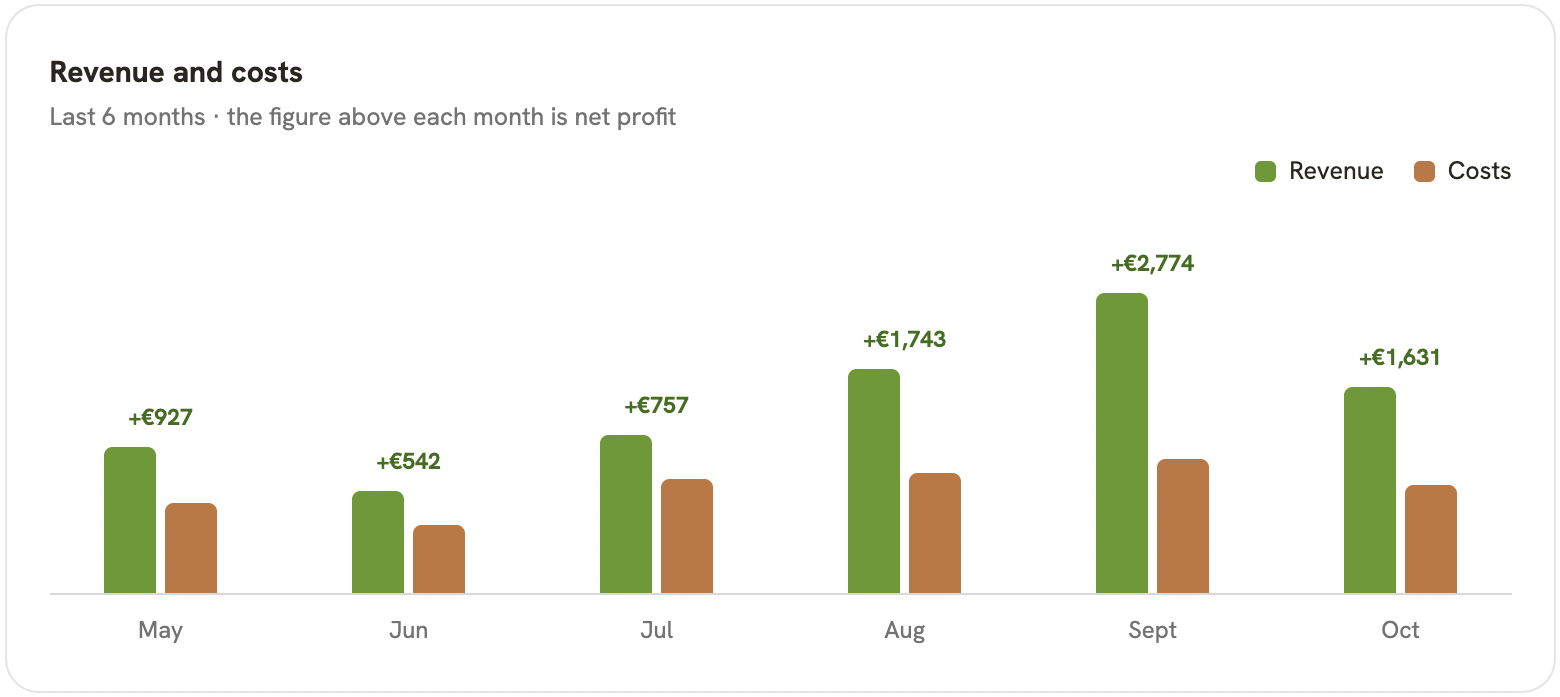 Revenue and costs