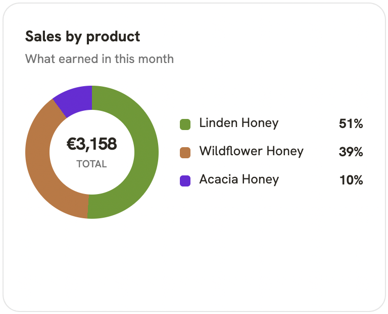 Sales by product